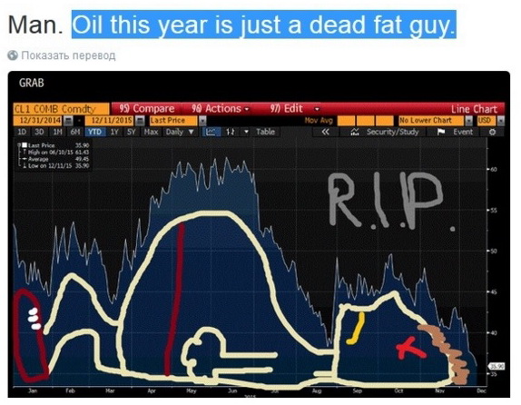 График цены на нефть 2015 год